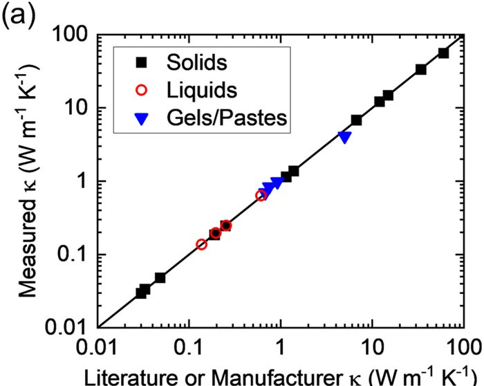 A thermo-optical plane source method to measure thermal conductivity