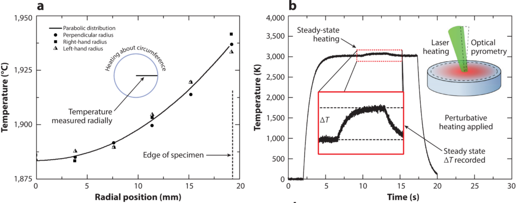 Limitations and Advances in Optical Thermal Transport Measurements: Extremes in Properties, Length Scales, and Temperature